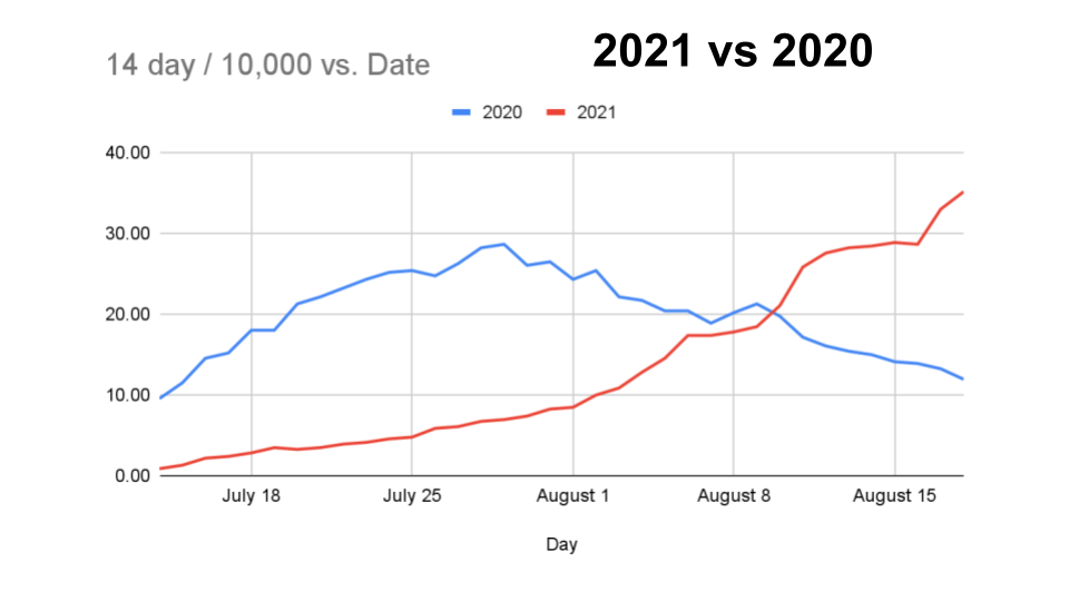 Current Covid cases vs 2020